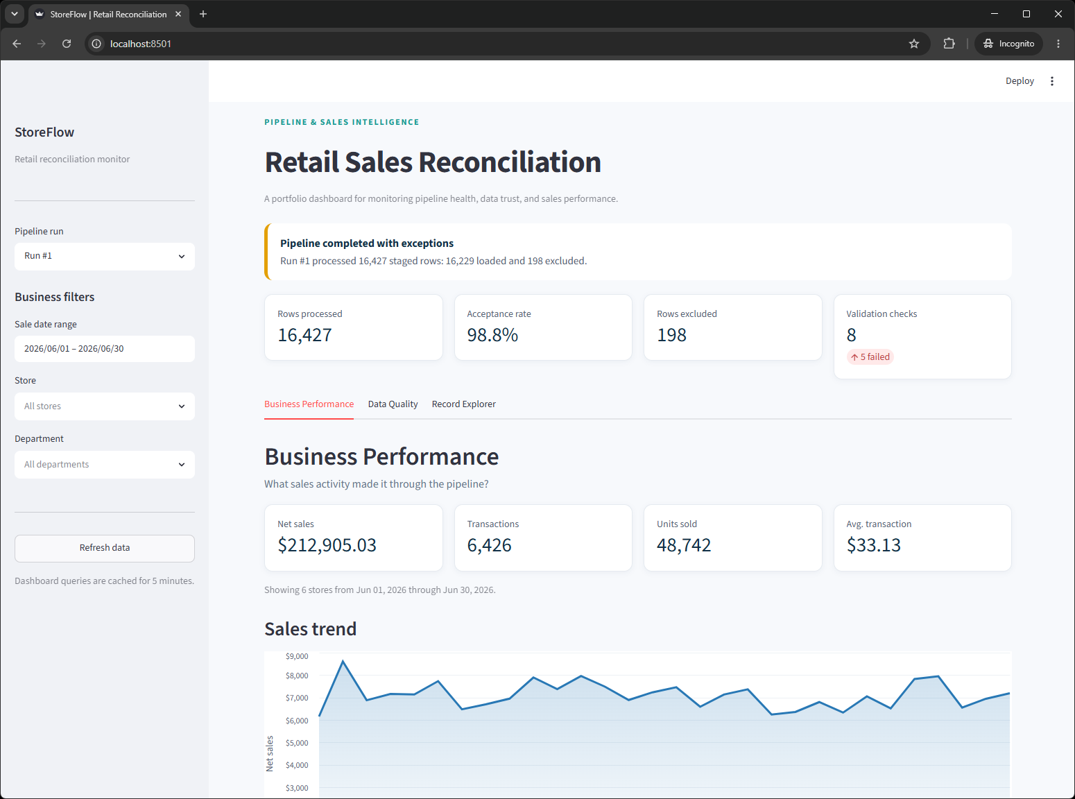 StoreFlow dashboard showing pipeline status, processed rows, acceptance rate, validation checks, and business performance